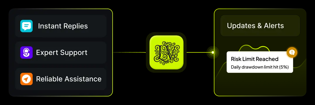 Lixvon Telegram-based customer support system